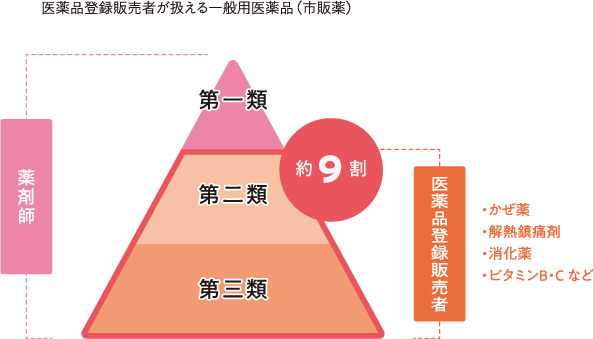 医薬品登録販売者