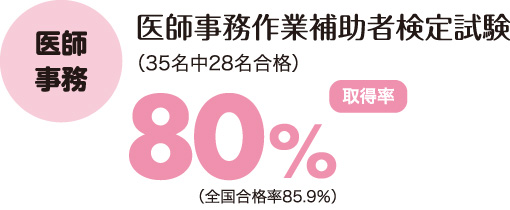 医師事務作業補助者検定試験