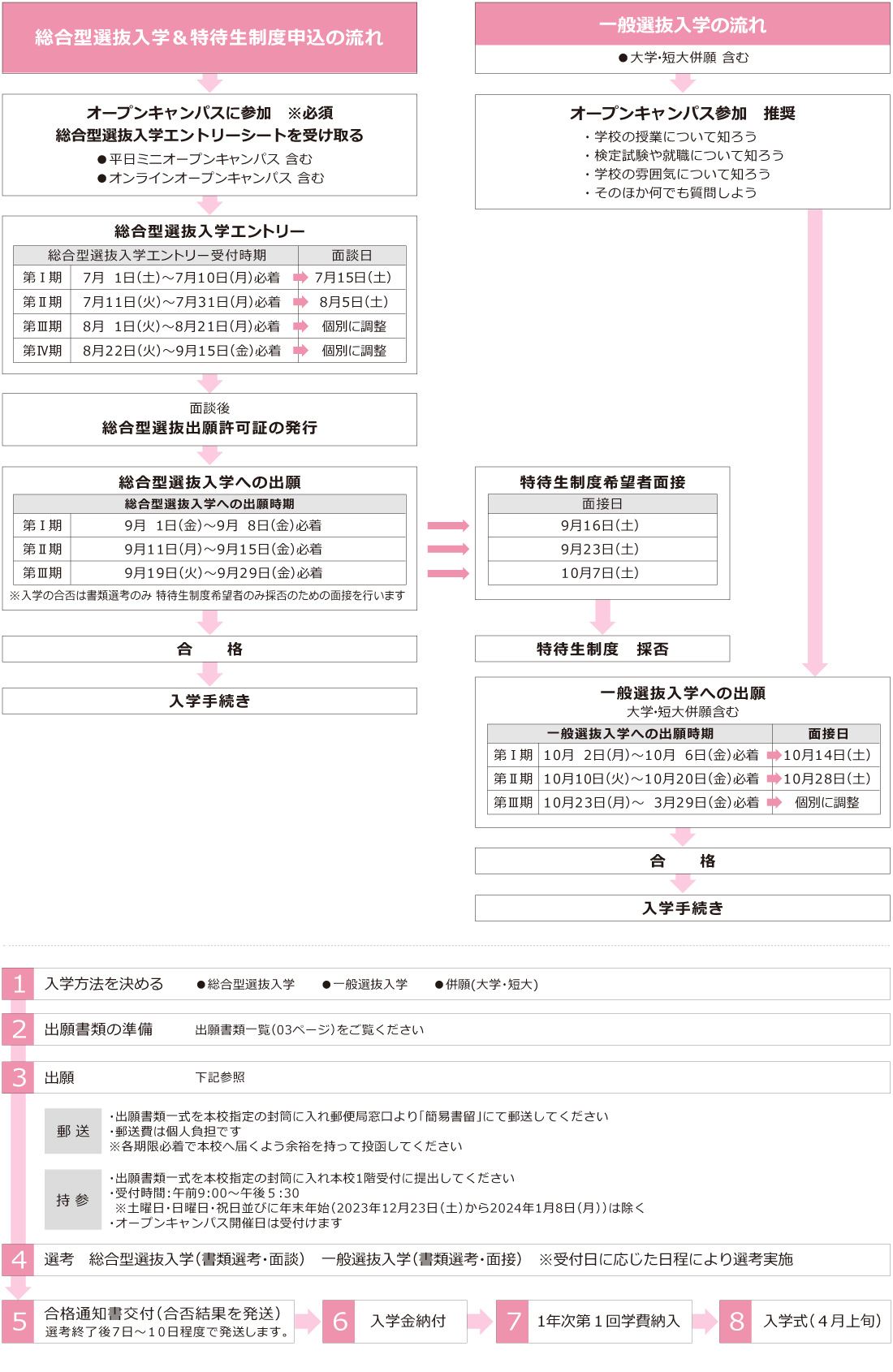 入学までの流れ