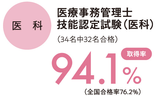 医療事務管理士技能認定試験(医科)