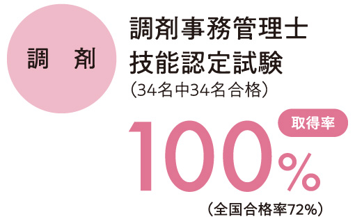 調剤事務管理士技能認定試験